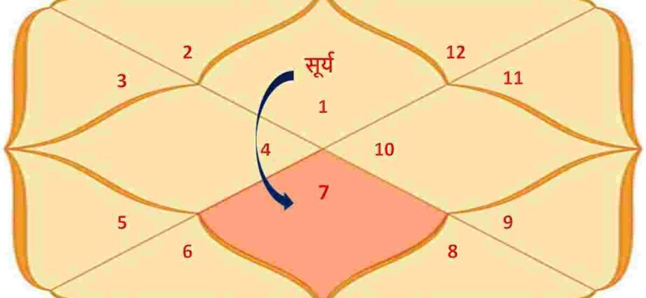 Kundli-Mesh-Lagna-Surya